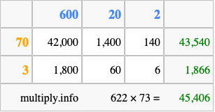 Calculate 622 times 73 using the box method