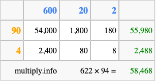 Calculate 622 times 94 using the box method