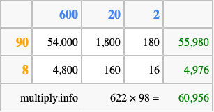 Calculate 622 times 98 using the box method