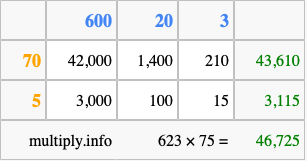 Calculate 623 times 75 using the box method