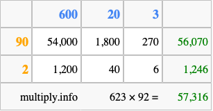Calculate 623 times 92 using the box method