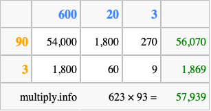 Calculate 623 times 93 using the box method