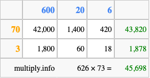 Calculate 626 times 73 using the box method