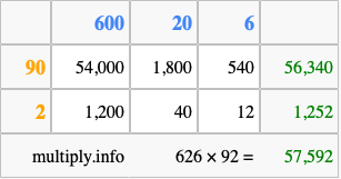 Calculate 626 times 92 using the box method