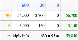 Calculate 630 times 95 using the box method