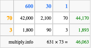 Calculate 631 times 73 using the box method