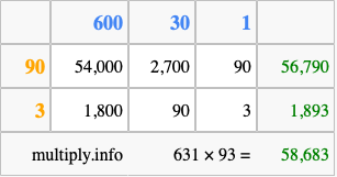 Calculate 631 times 93 using the box method
