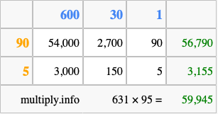 Calculate 631 times 95 using the box method