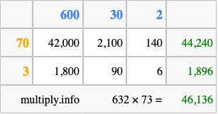 Calculate 632 times 73 using the box method