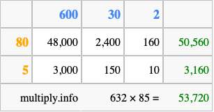 Calculate 632 times 85 using the box method