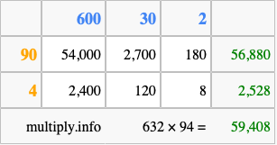 Calculate 632 times 94 using the box method