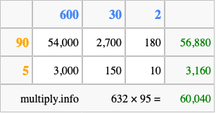 Calculate 632 times 95 using the box method