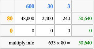 Calculate 633 times 80 using the box method