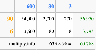 Calculate 633 times 96 using the box method