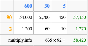 Calculate 635 times 92 using the box method