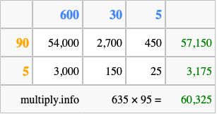 Calculate 635 times 95 using the box method