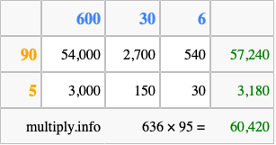 Calculate 636 times 95 using the box method