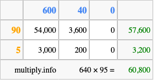Calculate 640 times 95 using the box method