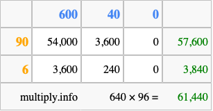 Calculate 640 times 96 using the box method
