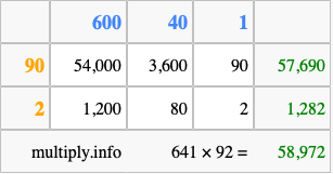 Calculate 641 times 92 using the box method