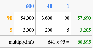 Calculate 641 times 95 using the box method