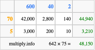 Calculate 642 times 75 using the box method
