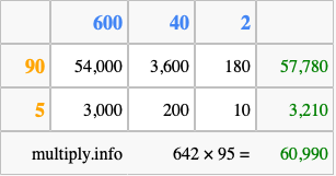 Calculate 642 times 95 using the box method