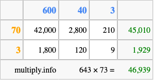 Calculate 643 times 73 using the box method