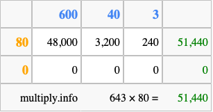 Calculate 643 times 80 using the box method