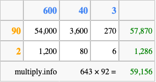 Calculate 643 times 92 using the box method