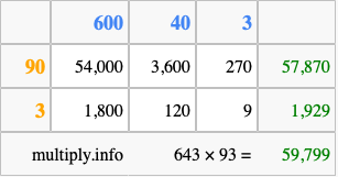 Calculate 643 times 93 using the box method