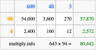 Calculate 643 times 94 using the box method