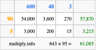 Calculate 643 times 95 using the box method