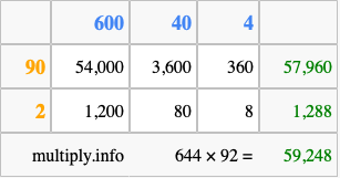 Calculate 644 times 92 using the box method