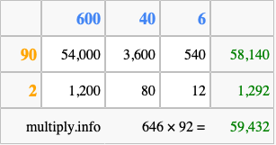 Calculate 646 times 92 using the box method
