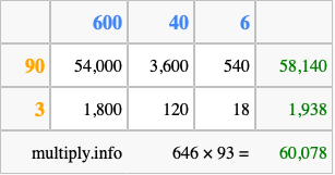 Calculate 646 times 93 using the box method