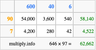 Calculate 646 times 97 using the box method