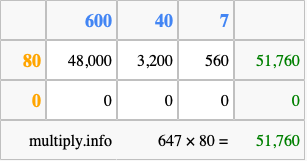 Calculate 647 times 80 using the box method