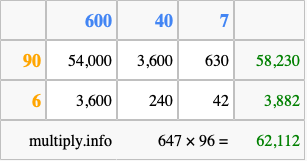 Calculate 647 times 96 using the box method