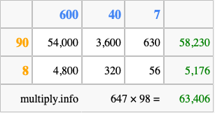 Calculate 647 times 98 using the box method