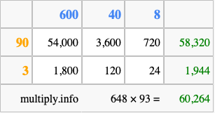 Calculate 648 times 93 using the box method