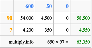 Calculate 650 times 97 using the box method