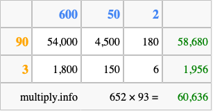 Calculate 652 times 93 using the box method