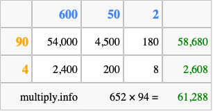 Calculate 652 times 94 using the box method