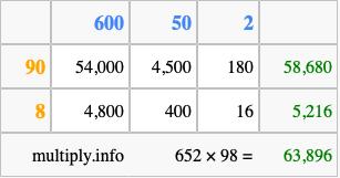 Calculate 652 times 98 using the box method