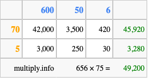 Calculate 656 times 75 using the box method