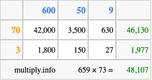 Calculate 659 times 73 using the box method
