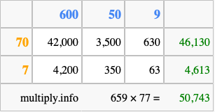 Calculate 659 times 77 using the box method