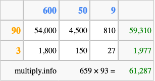 Calculate 659 times 93 using the box method