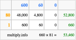 Calculate 660 times 81 using the box method